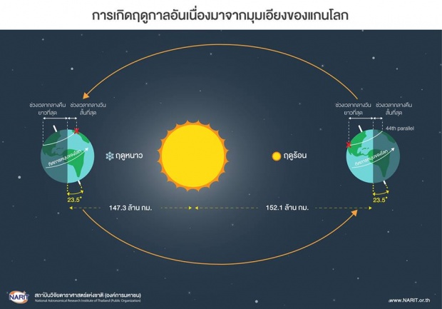 22 ก.ย.นี้ เป็นวันศารทวิษุวัต กลางวันยาวเท่ากับกลางคืน