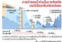 ภาพจำลองเขื่อนศรีนครินทร์แตก 