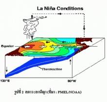 ปรากฎการณ์ลานีญา