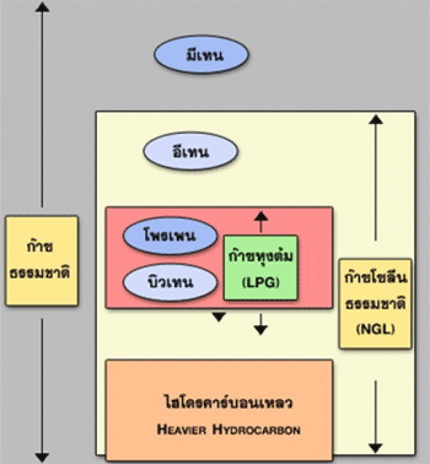 เรามารู้จักก๊าซธรรมชาติกันเถอะ! 