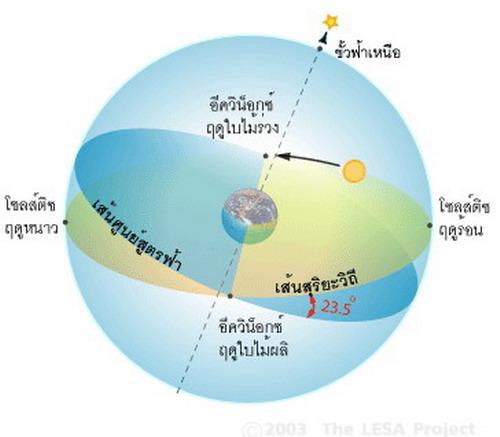 สุริยะวิถี 