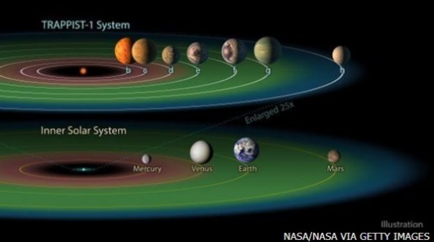 ภาพเปรียบเทียบระยะห่างในการเรียงตัวของดาวในระบบแทรปปิสต์-วัน (บน) และระบบสุริยะของเรา (ล่าง