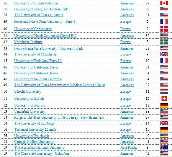 มหาวิทยาลัยที่ดีที่สุดในโลก 2010