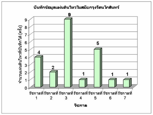 ย้อนประวัติศาสตร์การเกิดแผ่นดินไหวในประเทศไทย