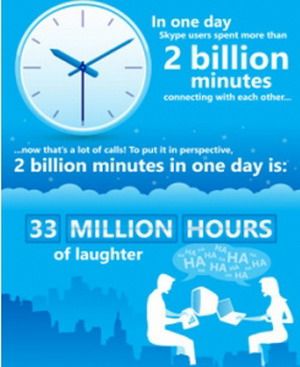 คนใช้งาน Skype วันละ 2,000 ล้านนาที