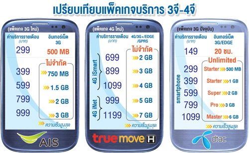 ค่ายมือถืองัด กสทช. เมินลด3จี15%