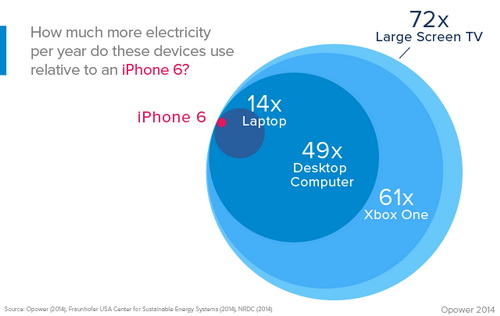 รู้หรือไม่: ชาร์จแบต iPhone จนเต็มตลอด 1 ปี เสียค่าไฟฟ้าแค่ 10 บาท !!