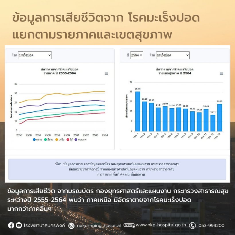 เปิดข้อมูลชี้ชัด ภาคเหนือเสียชีวิตด้วยมะเร็งปอด มากสุดในประเทศ