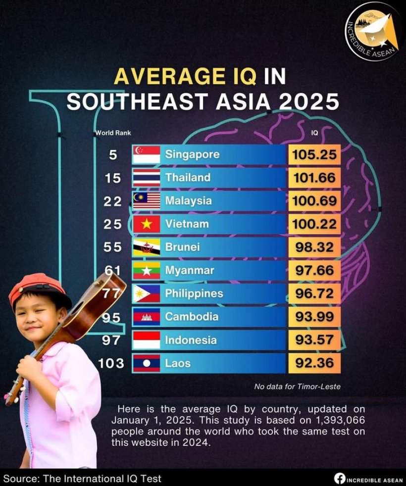เช็คด่วนๆ ผลสำรวจ IQ ประจำปี 2025 ไทยอยู่ที่เท่าไหร่ของโลก