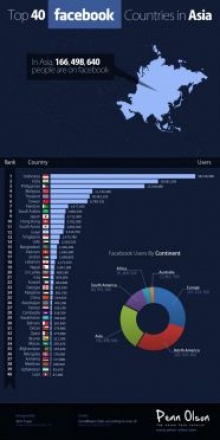 40 อันดับ Facebook ในเอเชีย ประเทศไทยติดอันดับ 5