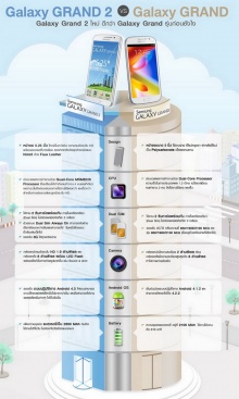 Samsung Galaxy Gand vs Grand2 ต่างกันอย่างไร