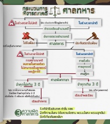 ชมอินโฟกราฟฟิค กระบวนการพิจารณาคดีของศาลทหาร