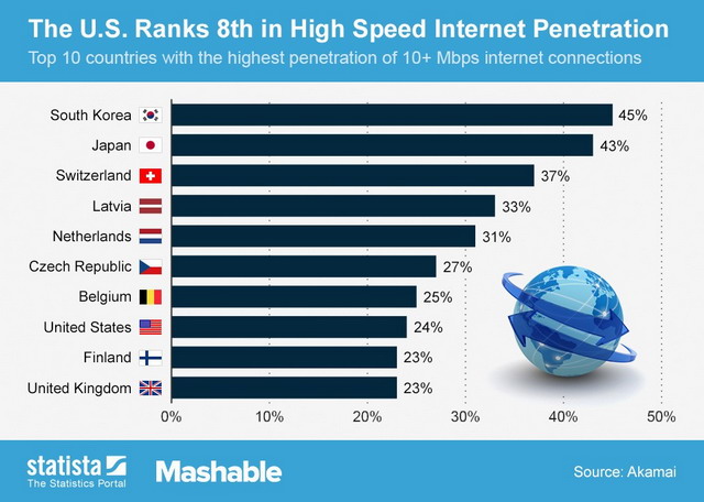 10 อันดับประเทศที่มีประชากรเข้าถึง High-Speed Internet มากที่สุดในโลก! 