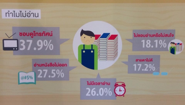 ยุติ 8 บรรทัด!!! สถิติเผย คนไทยอ่านหนังสือเพิ่มขึ้น 37 นาทีต่อวัน