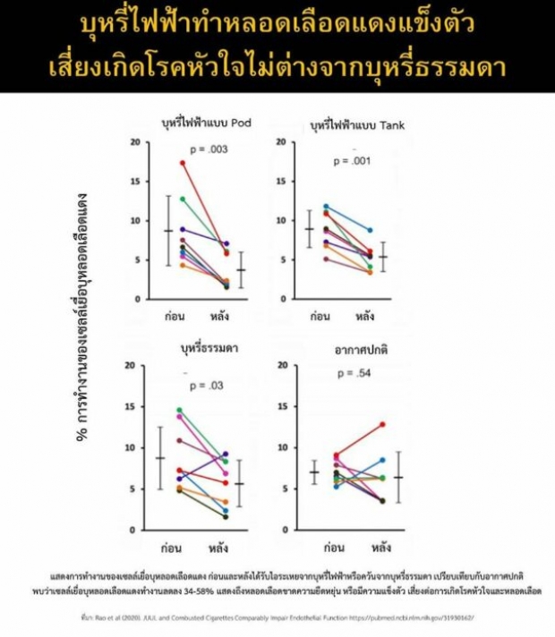 รู้หรือไม่! “บุหรี่ไฟฟ้า” ไม่ได้อันตรายน้อยกว่า “บุหรี่ธรรมดา” อย่างที่คิด