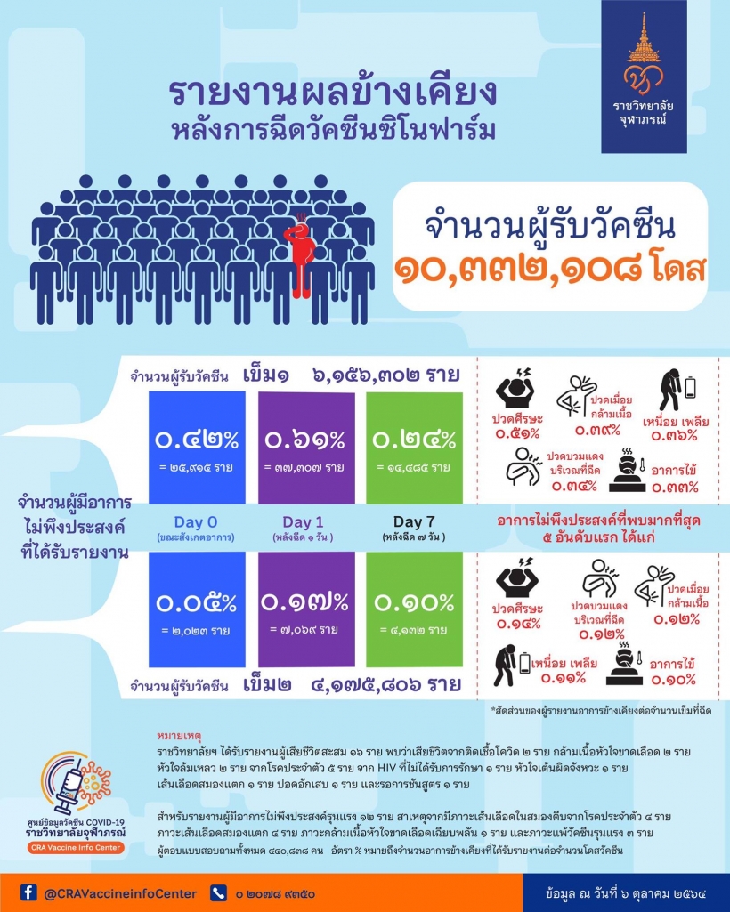   เปิดข้อมูลผลข้างเคียงซิโนฟาร์ม หลังฉีดในไทยกว่า10ล้านโดส