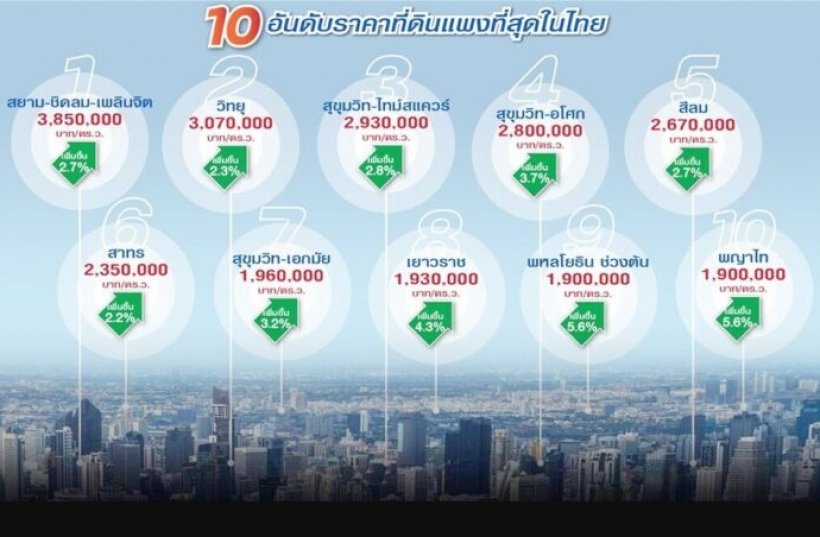 10 อันดับทำเลทอง ราคาที่ดินแพงที่สุดในกรุงเทพฯ ปี 2568