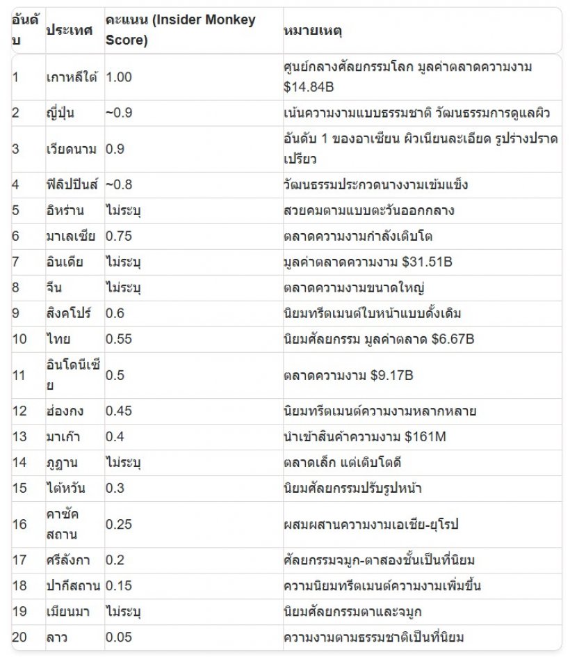 เปิดโผ 20 ประเทศเอเชีย ผู้หญิงสวยที่สุด! ไทยร่วงไปอยู่ที่...?!