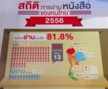 ยุติ 8 บรรทัด!!! สถิติเผย คนไทยอ่านหนังสือเพิ่มขึ้น 37 นาทีต่อวัน