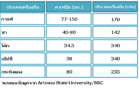 คุณดื่มกาแฟมากไปหรือเปล่า?