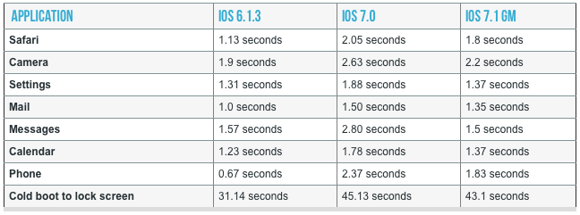 จากผลการทดสอบ พบว่า iOS 7.1 นั้น ทำให้ iPhone 4 เร็วขึ้นกว่าเดิม !