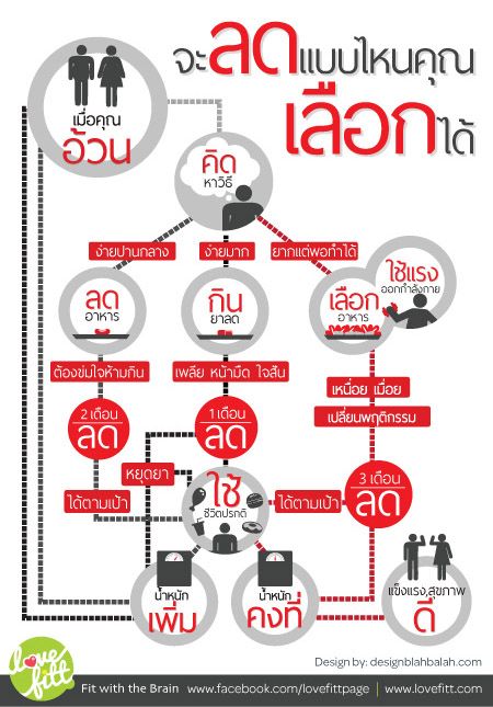 สารพัดวิธี ลดน้ำหนัก 