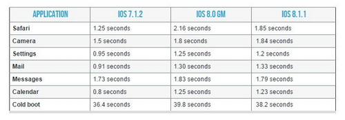 ผลทดสอบชี้ iOS 8.1.1 เร็วขึ้นจริงไม่ได้มโน !!!
