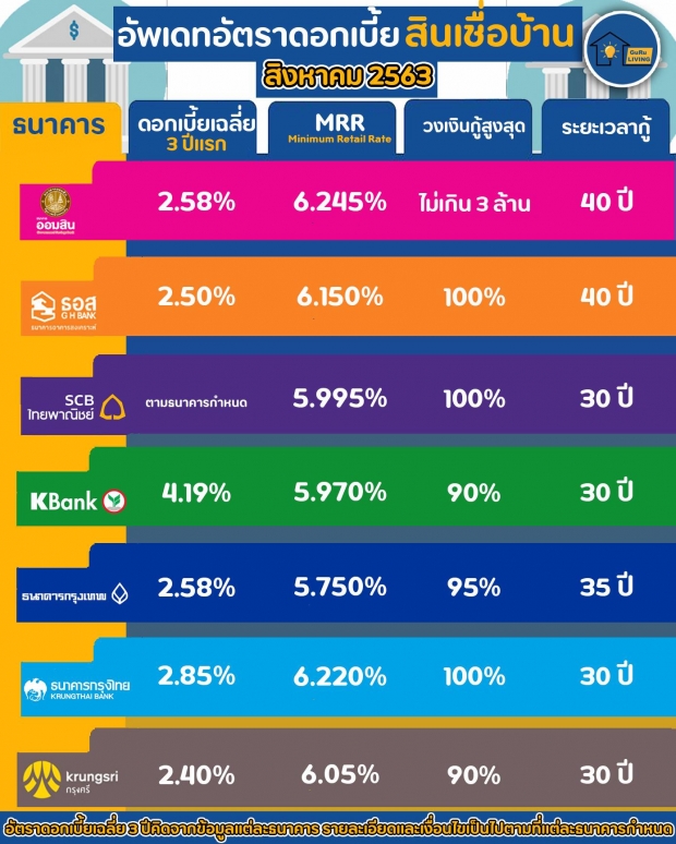 อัพเดทดอกเบี้ยสินเชื่อบ้านเดือน สิงหาคม 2563 