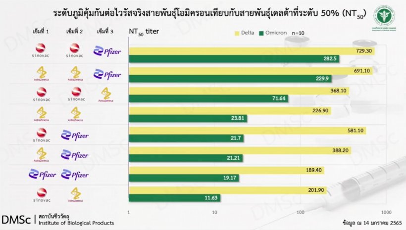 เปิดผลภูมิคุ้มกัน 8 สูตรของไทย สู้สายพันธุ์เดลตา-โอมิครอน