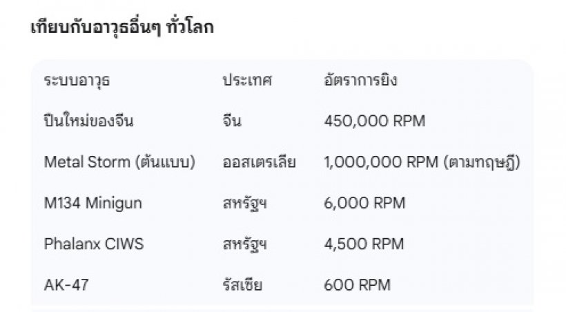 แค่เสียงก็หลอน!จีนเปิดตัวโคตรปืนกล ปกป้องฐานทัพได้100เปอร์เซ็นต์!