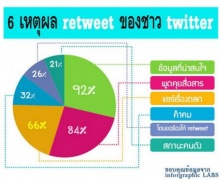 เหตุผลคนทวิตเตอร์ Retweet & Follow