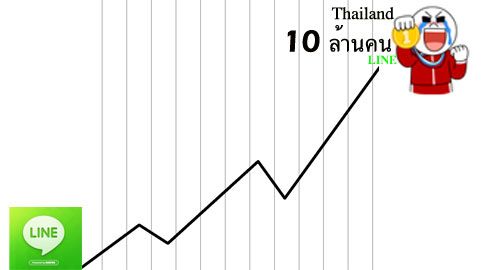 LINE คนไทยใช้บ่อยที่สุดในโลก