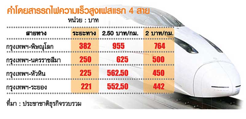 ปรับสูตรค่านั่ง รถไฟความเร็วสูง เฉลี่ยชั้นธรรมดา 2 บาท/กม.