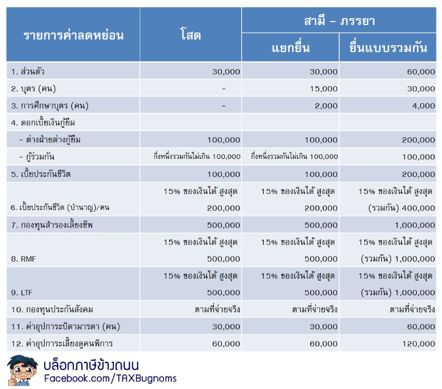 12 รายการค่าลดหย่อนภาษีที่ทุกคนควรรู้ 