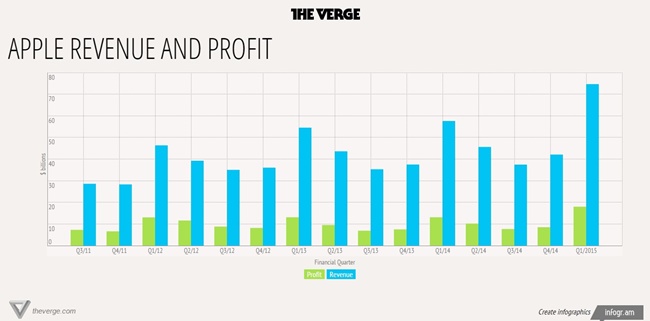 กราฟแสดงจำนวนรายได้และกำไรของแอปเปิลในแต่ละปี ตั้งแต่ปี 2011 จนถึงปีล่าสุด 2015