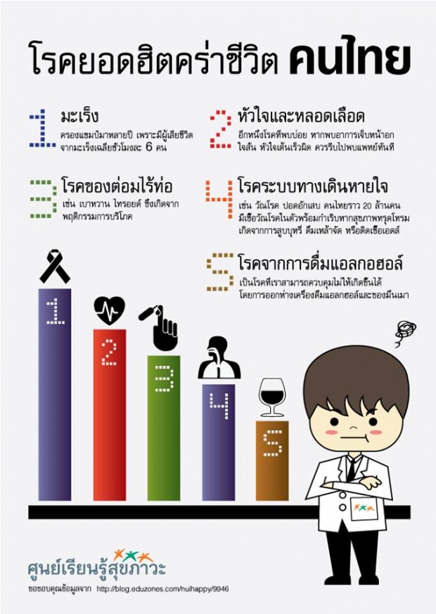 5 อันดับโรคยอดฮิต ที่คร่าชีวิตคนไทยสูงสุด