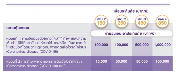 รวมประกันคุ้มครองสู้โควิด-19