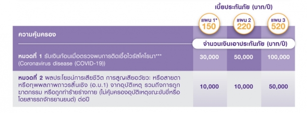 รวมประกันคุ้มครองสู้โควิด-19