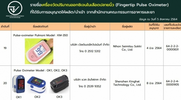 เช็กสักนิดก่อนซื้อ! เปิดลิสต์ เครื่องวัดออกซิเจนปลายนิ้ว ที่ผ่าน อย.