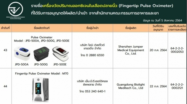 เช็กสักนิดก่อนซื้อ! เปิดลิสต์ เครื่องวัดออกซิเจนปลายนิ้ว ที่ผ่าน อย.