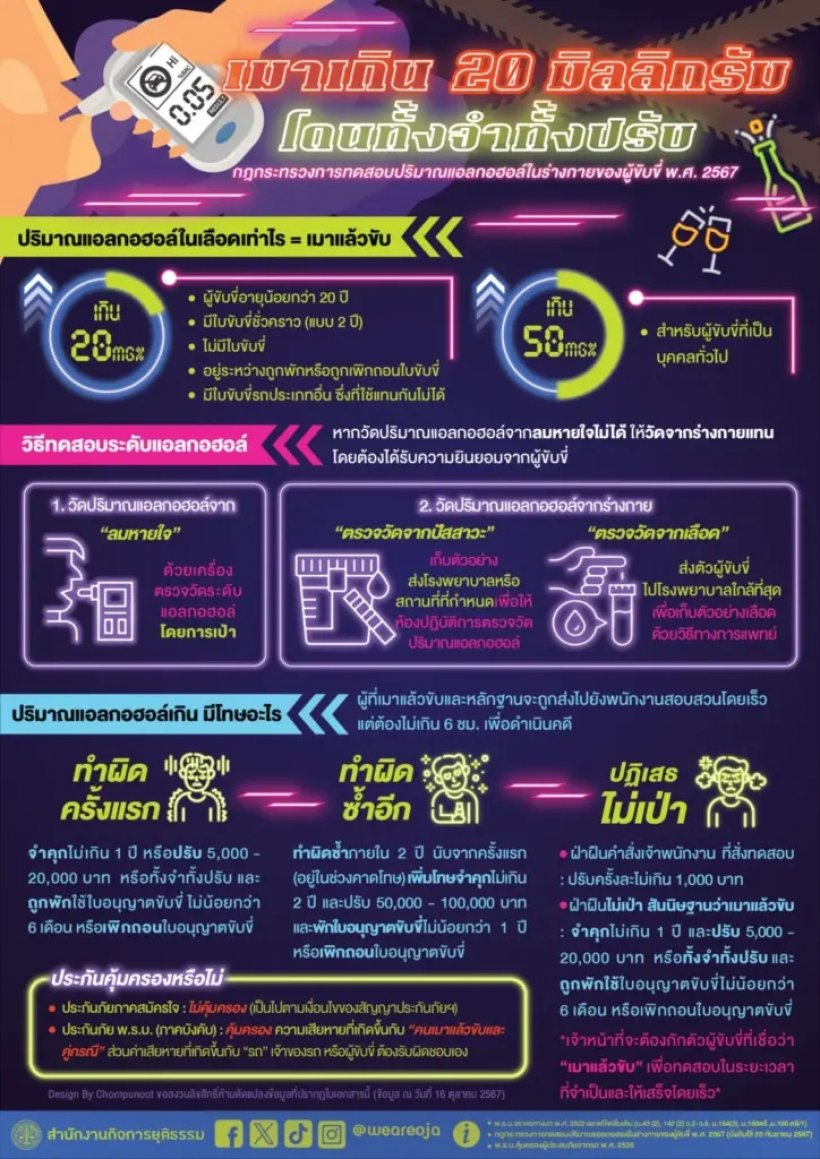 กางกฎหมายฉบับใหม่ ปฏิเสธตรวจวัดแอลกอฮอล์ มีโทษอะไรบ้าง?