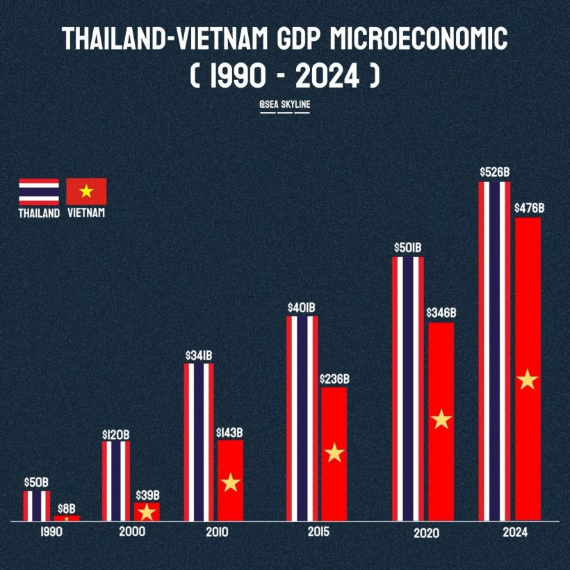 เพจดังเฉลย GDPเวียดนามจ่อแซงไทย แต่ทำไมคนไทยจะได้ประโยชน์