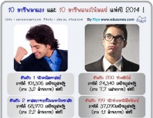 10 อาชีพมาแรง และ 10 อาชีพแนวโน้มแย่ แห่งปี 2014 !