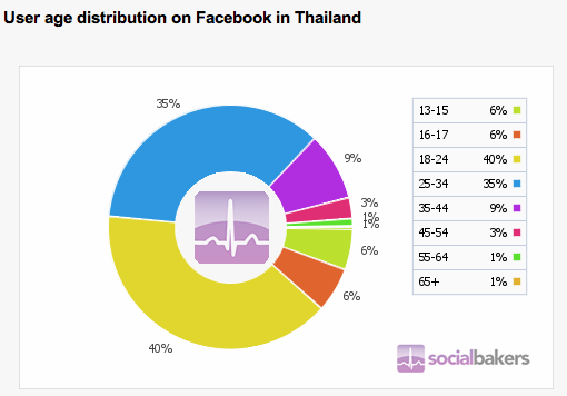 จังหวัดไหน ที่เล่น facebook มากที่สุดในประเทศไทย?