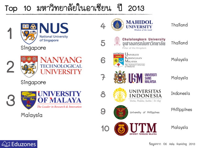 TOP10 มหาวิทยาลัยในอาเซียน 2013