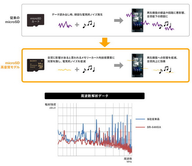 Sony เปิดตัว  microSD Card “for Premium Sound” ใช้แล้วดี ฟังเพลงแจ่ม!
