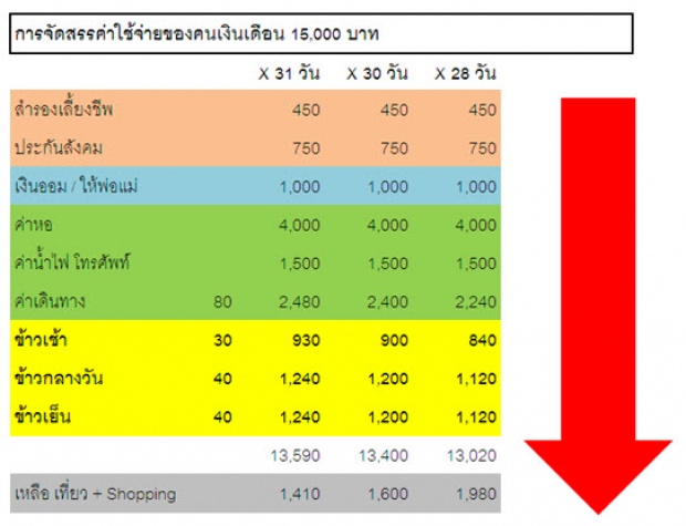 มนุษย์เงินเดือนดูด่วน!!เงินเดือน 15,000ใช้ยังไงให้เหลือเก็บ!!