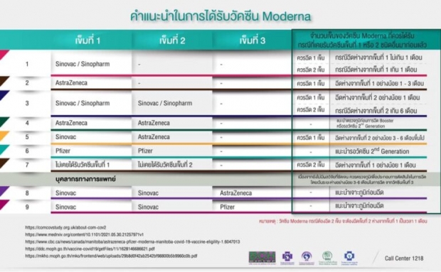 ไขข้อสงสัย ฉีดวัคซีนโควิดไหนมา ควรฉีด ‘โมเดอร์นา’ กี่เข็ม?