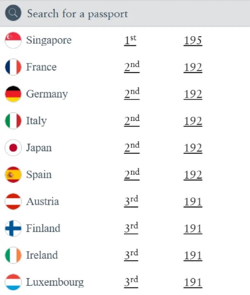  เช็ค10อันดับพาสปอร์ตทรงอิทธิพลที่สุดในโลก ไทยเฮขยับขึ้นที่60 