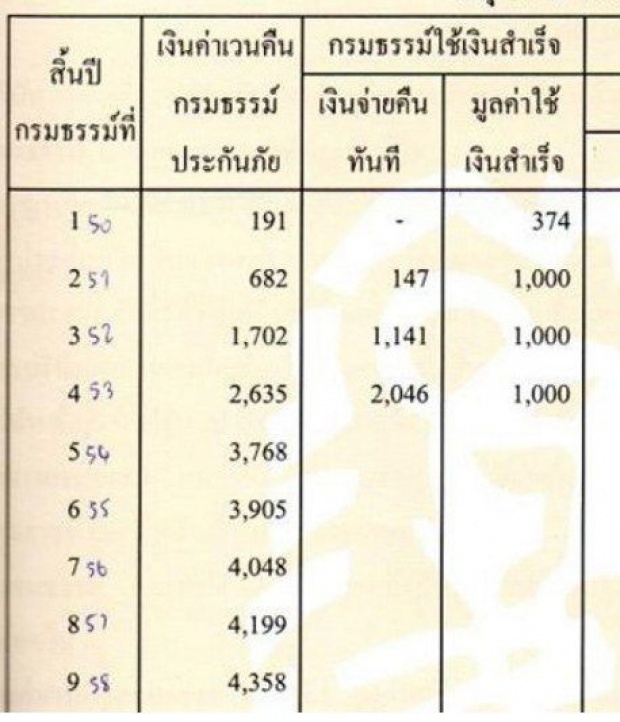 จริงดิ? เราสามารถ กู้ยืมเงินจากกรมธรรม์ประกันชีวิต ได้นะ ! ลองอ่านดู…..